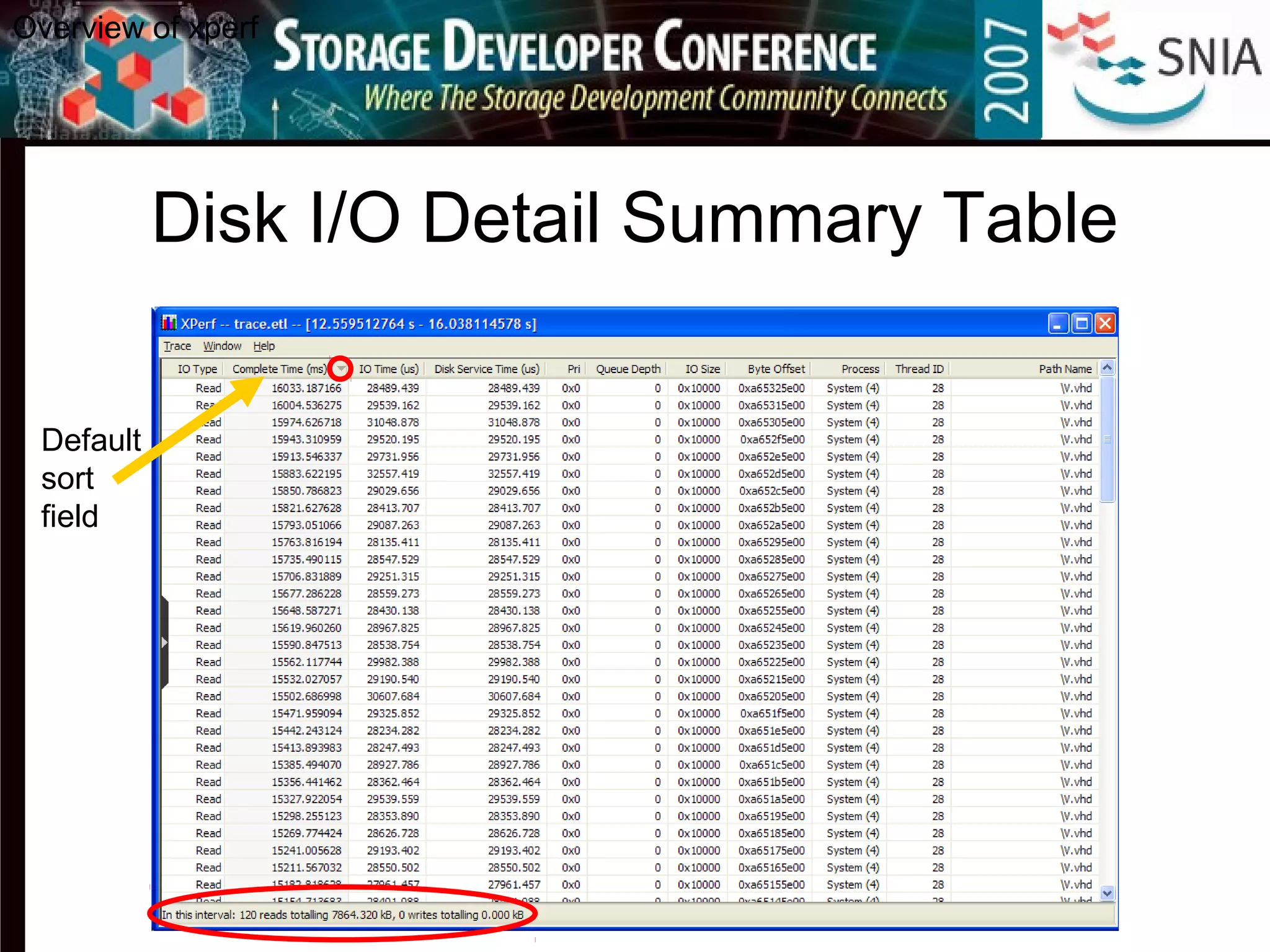 Disk I/O Detail Summary Table
Default
sort
field
Overview of xperf
 