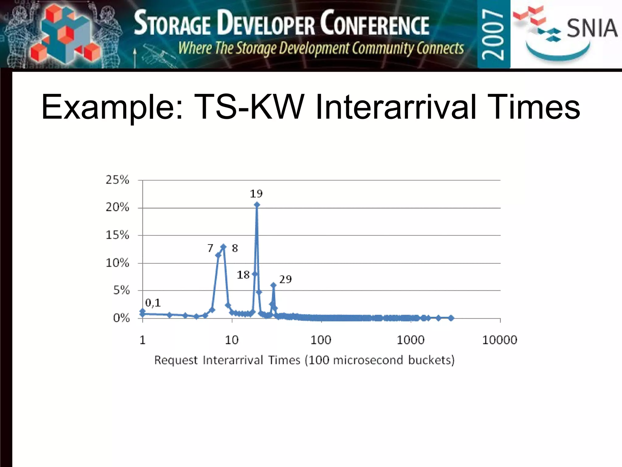 Example: TS-KW Interarrival Times
 