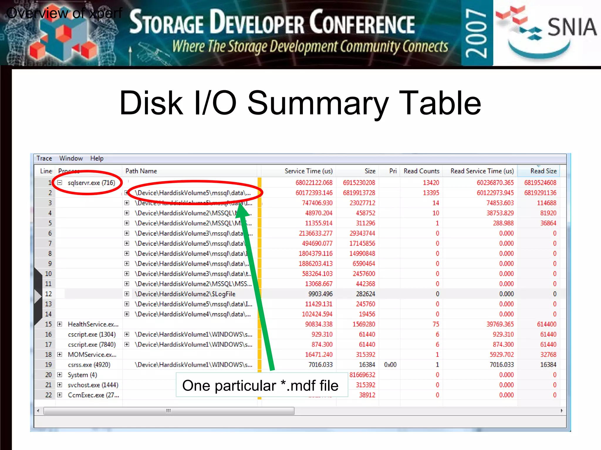 Disk I/O Summary Table
Overview of xperf
One particular *.mdf file
 
