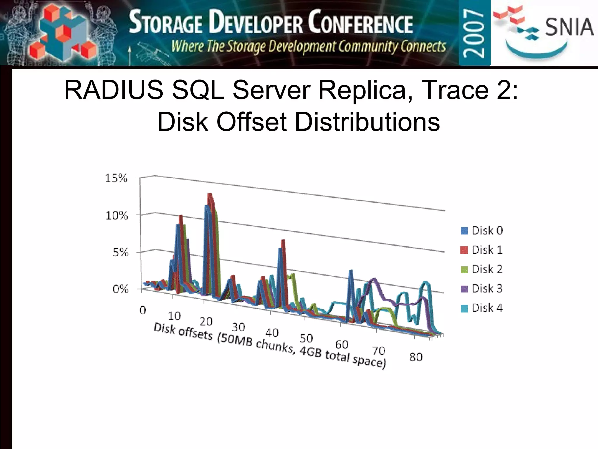 RADIUS SQL Server Replica, Trace 2:
Disk Offset Distributions
 