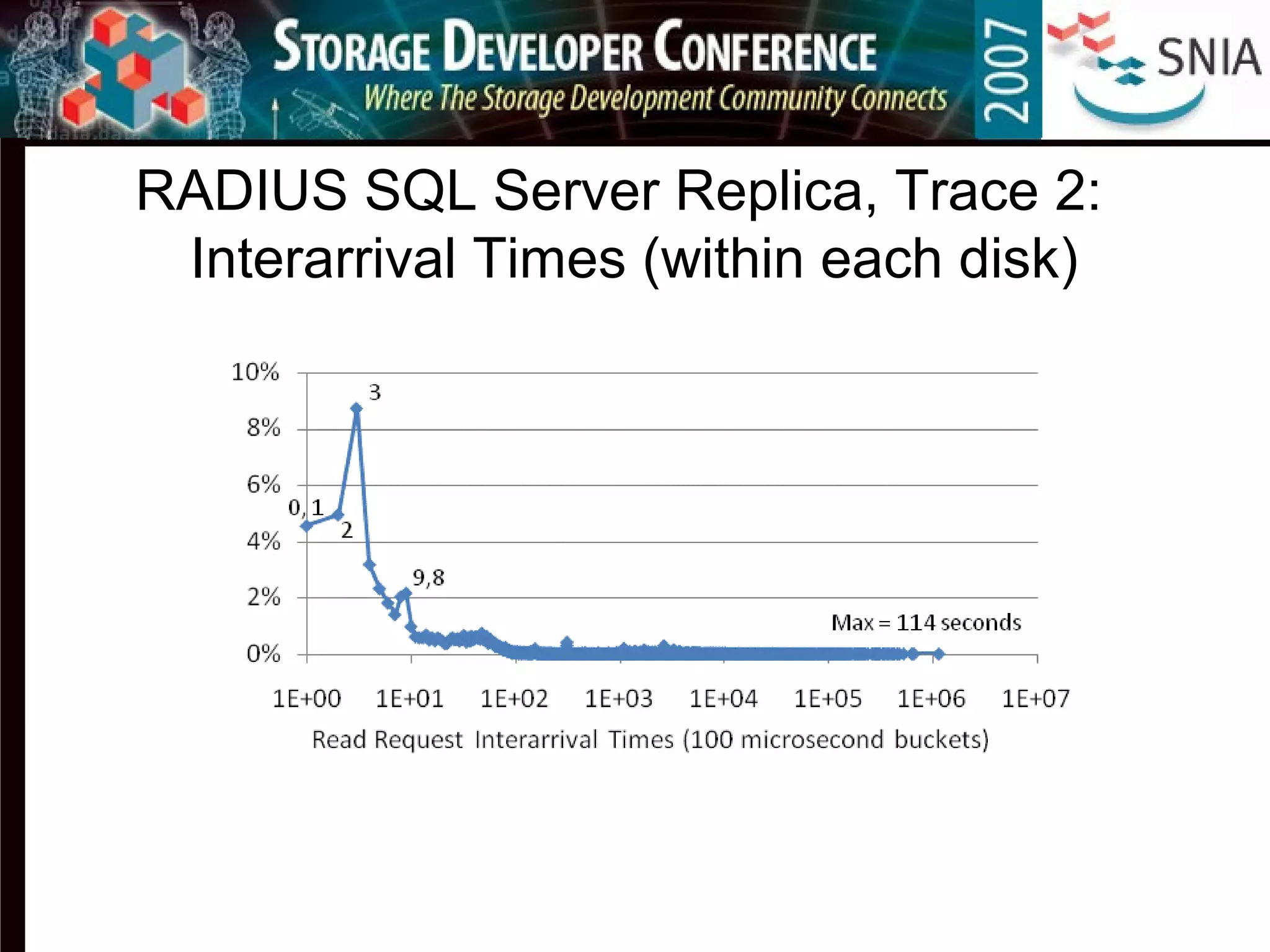 RADIUS SQL Server Replica, Trace 2:
Interarrival Times (within each disk)
 
