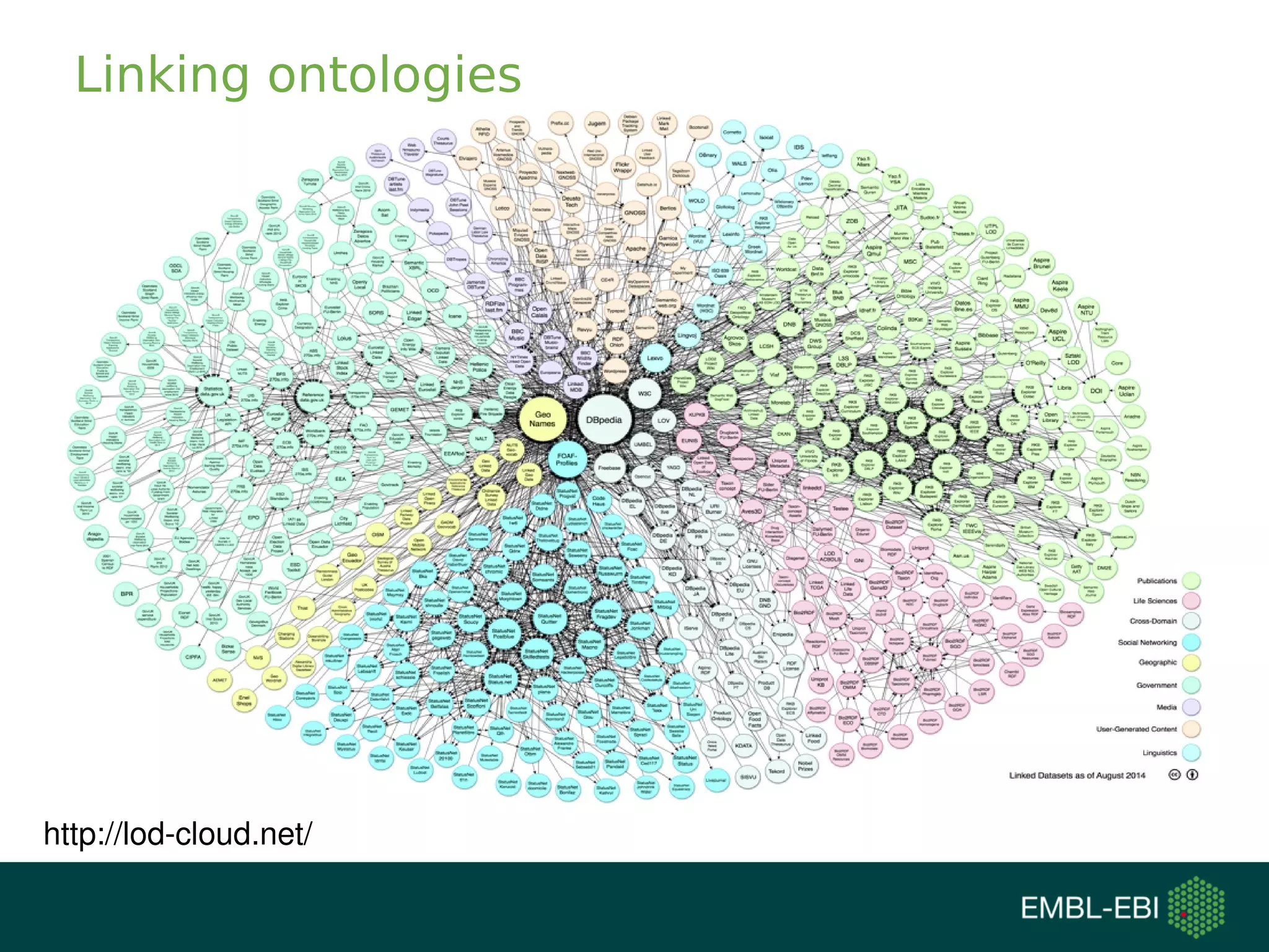 Linking ontologies
http://lod-cloud.net/
 