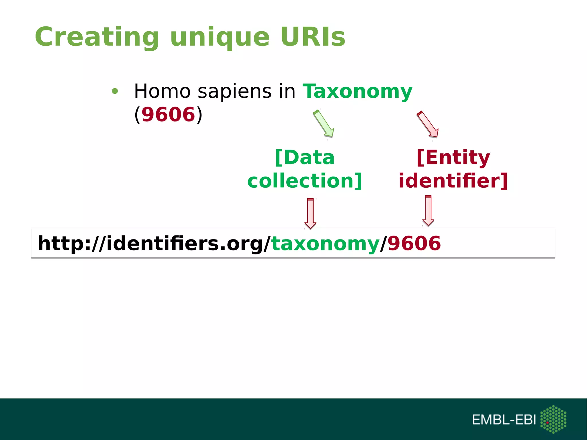 Creating unique URIs
• Homo sapiens in Taxonomy
(9606)
http://identifiers.org/taxonomy/9606http://identifiers.org/taxonomy/9606
[Data
collection]
[Entity
identifier]
 