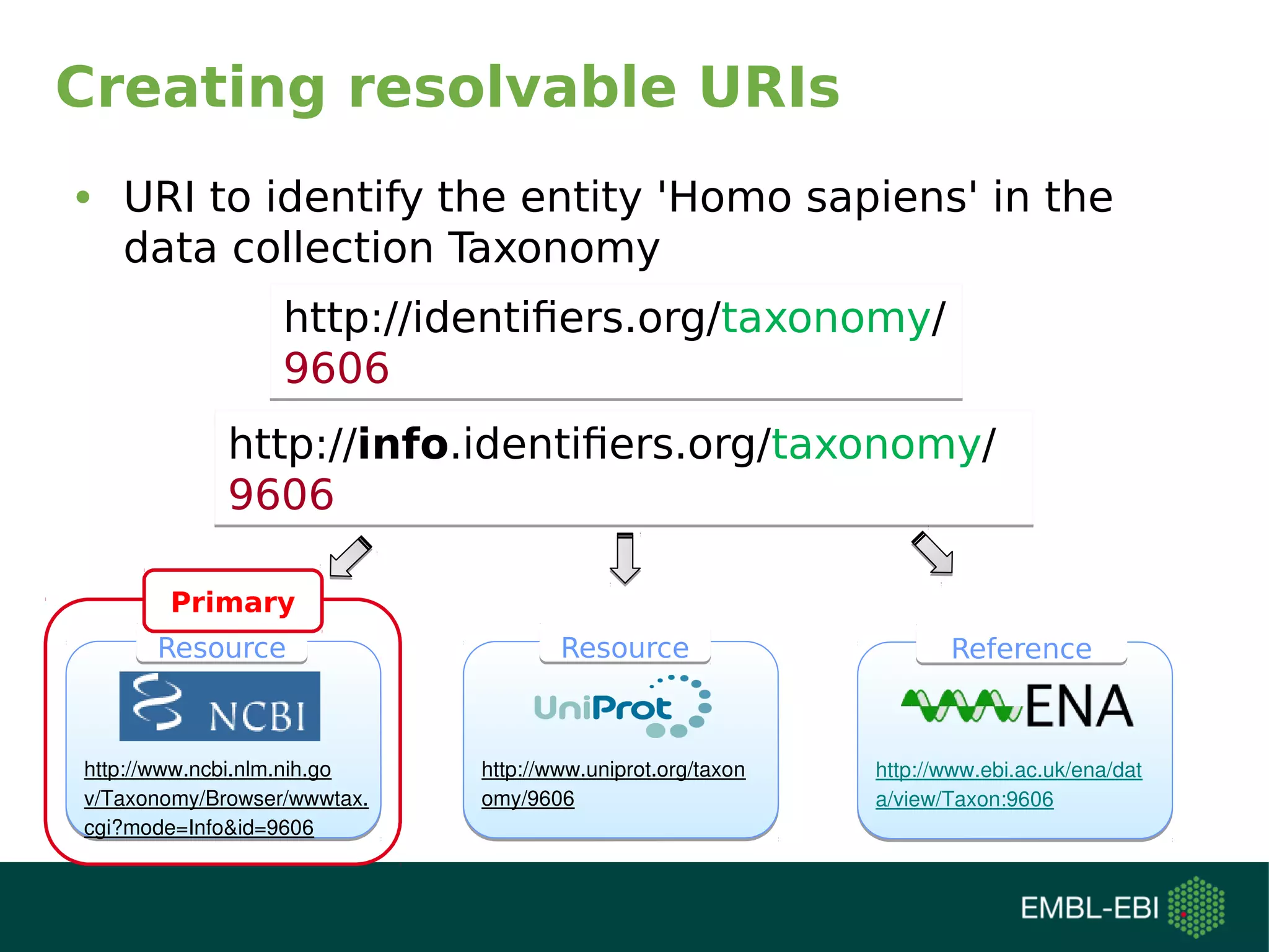 Creating resolvable URIs
http://identifiers.org/taxonomy/
9606
http://identifiers.org/taxonomy/
9606
• URI to identify the entity 'Homo sapiens' in the
data collection Taxonomy
http://www.ncbi.nlm.nih.go
v/Taxonomy/Browser/wwwtax.
cgi?mode=Info&id=9606
http://www.uniprot.org/taxon
omy/9606
http://www.ebi.ac.uk/ena/dat
a/view/Taxon:9606
ResourceResource ResourceResource ReferenceReference
Primary
http://info.identifiers.org/taxonomy/
9606
http://info.identifiers.org/taxonomy/
9606
 