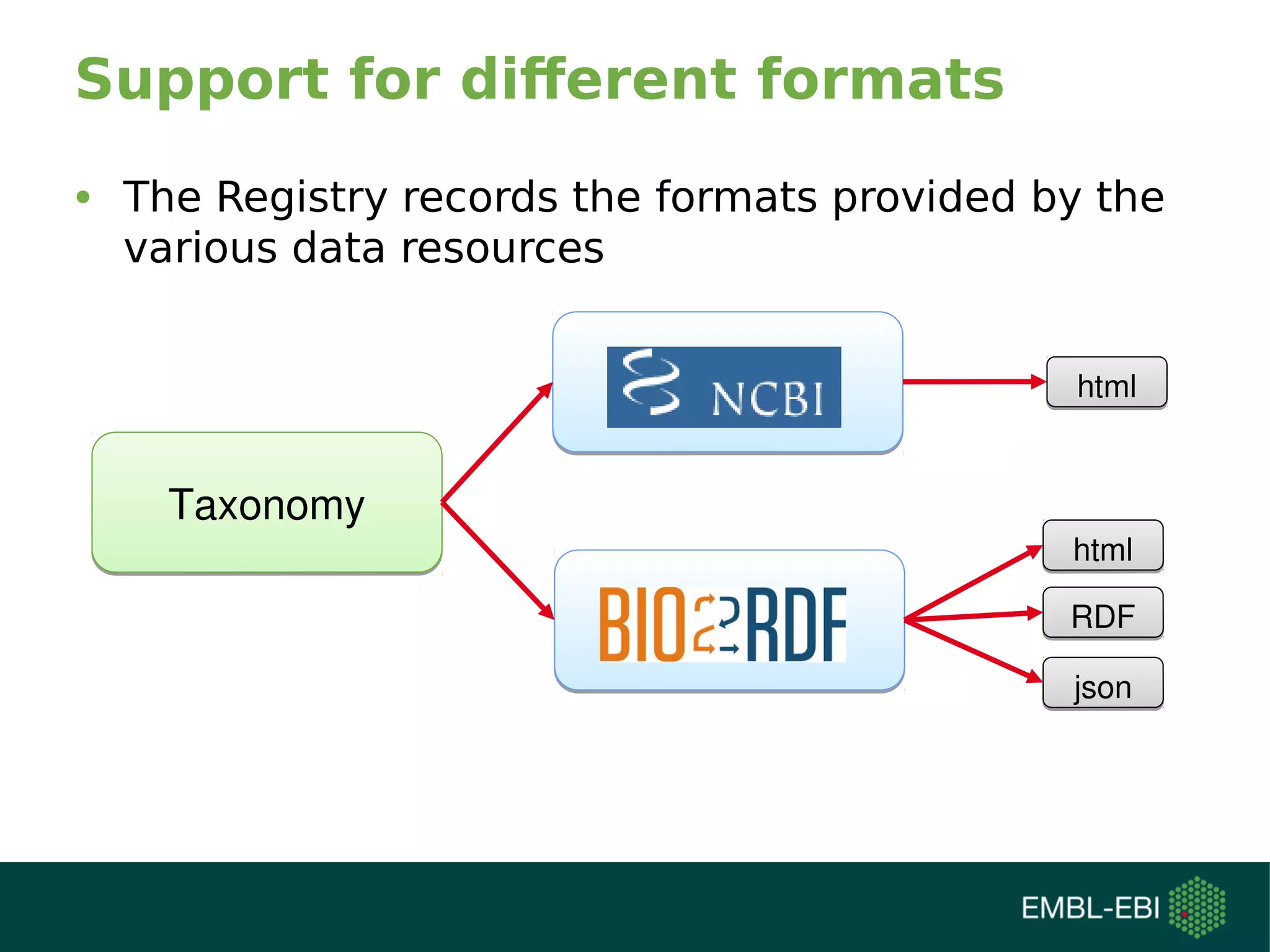 Support for different formats
TaxonomyTaxonomy
htmlhtml
htmlhtml
RDFRDF
jsonjson
• The Registry records the formats provided by the
various data resources
 