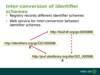 Inter-conversion of identifier
schemes
• Registry records different identifier schemes
• Web service for inter-conversion between
identifier schemes
http://purl.obolibrary.org/obo/GO_000588
6
http://purl.obolibrary.org/obo/GO_000588
6
http://bio2rdf.org/go:0005886http://bio2rdf.org/go:0005886
http://identifiers.org/go/GO:000588
6
http://identifiers.org/go/GO:000588
6
 