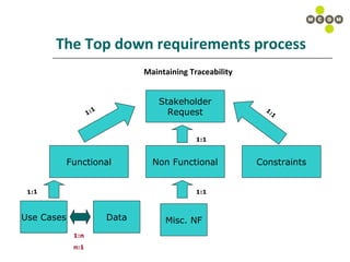 The Top down requirements process Maintaining Traceability Stakeholder Request Functional Non Functional Constraints Use Cases Misc. NF Data 1:1 1:1 1:1 1:1 1:1 1:n n:1 