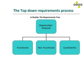 The Top down requirements process In Reality: The Requirements Tree Stakeholder  Request Functional Non Functional Constraints 