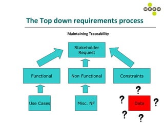 The Top down requirements process Maintaining Traceability Stakeholder Request Functional Non Functional Constraints Use Cases Misc. NF Data 