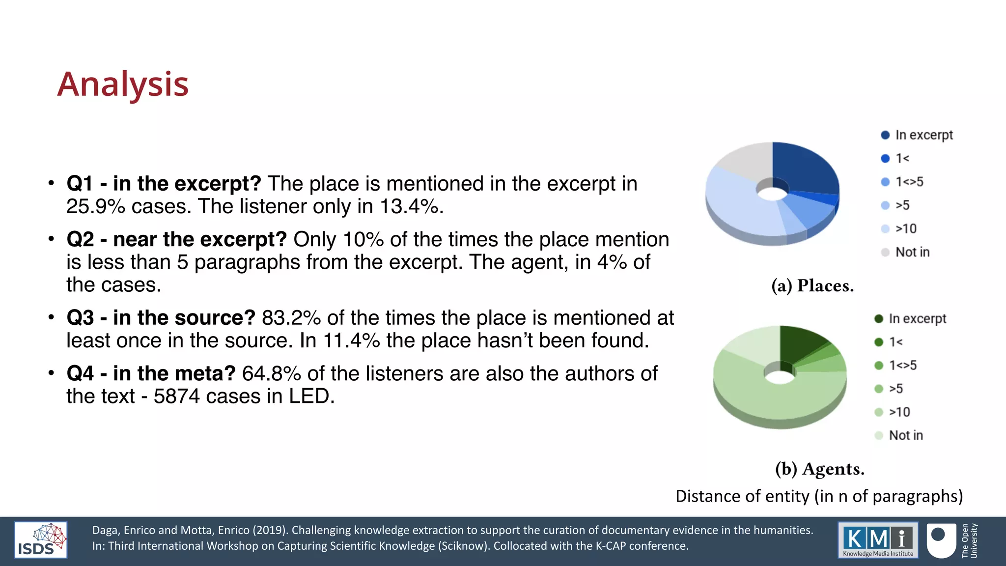 Analysis
• Q1 - in the excerpt? The place is mentioned in the excerpt in
25.9% cases. The listener only in 13.4%.
• Q2 - near the excerpt? Only 10% of the times the place mention
is less than 5 paragraphs from the excerpt. The agent, in 4% of
the cases.
• Q3 - in the source? 83.2% of the times the place is mentioned at
least once in the source. In 11.4% the place hasn’t been found.
• Q4 - in the meta? 64.8% of the listeners are also the authors of
the text - 5874 cases in LED.
Distance of entity (in n of paragraphs)
Daga, Enrico and Motta, Enrico (2019). Challenging knowledge extraction to support the curation of documentary evidence in the humanities.
In: Third International Workshop on Capturing Scientific Knowledge (Sciknow). Collocated with the K-CAP conference.
 