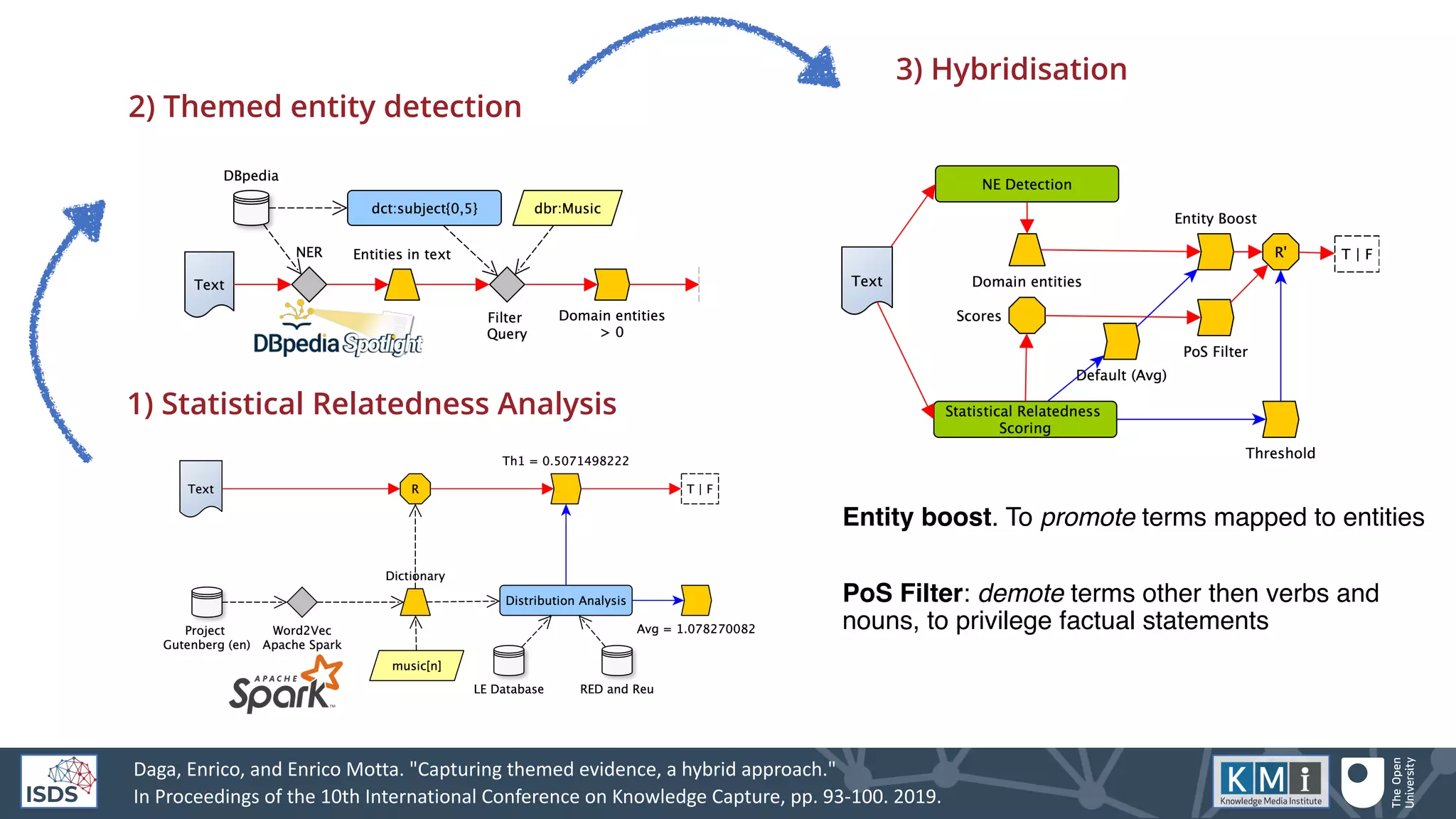 Entity boost. To promote terms mapped to entities
PoS Filter: demote terms other then verbs and
nouns, to privilege factual statements
Daga, Enrico, and Enrico Motta. "Capturing themed evidence, a hybrid approach."
In Proceedings of the 10th International Conference on Knowledge Capture, pp. 93-100. 2019.
1) Statistical Relatedness Analysis
2) Themed entity detection
3) Hybridisation
 