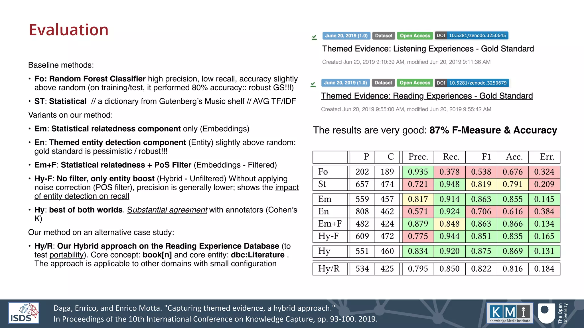 Evaluation
The results are very good: 87% F-Measure & Accuracy
Baseline methods:
• Fo: Random Forest Classifier high precision, low recall, accuracy slightly
above random (on training/test, it performed 80% accuracy:: robust GS!!!)
• ST: Statistical // a dictionary from Gutenberg’s Music shelf // AVG TF/IDF
Variants on our method:
• Em: Statistical relatedness component only (Embeddings)
• En: Themed entity detection component (Entity) slightly above random:
gold standard is pessimistic / robust!!!
• Em+F: Statistical relatedness + PoS Filter (Embeddings - Filtered)
• Hy-F: No filter, only entity boost (Hybrid - Unfiltered) Without applying
noise correction (POS filter), precision is generally lower; shows the impact
of entity detection on recall
• Hy: best of both worlds. Substantial agreement with annotators (Cohen’s
K)
Our method on an alternative case study:
• Hy/R: Our Hybrid approach on the Reading Experience Database (to
test portability). Core concept: book[n] and core entity: dbc:Literature .
The approach is applicable to other domains with small configuration
Daga, Enrico, and Enrico Motta. "Capturing themed evidence, a hybrid approach."
In Proceedings of the 10th International Conference on Knowledge Capture, pp. 93-100. 2019.
 