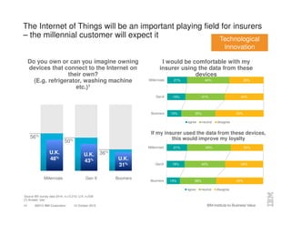 ©2015 IBM Corporation 12 October 201510
The Internet of Things will be an important playing field for insurers
– the millennial customer will expect it
Do you own or can you imagine owning
devices that connect to the Internet on
their own?
(E.g. refrigerator, washing machine
etc.)1
I would be comfortable with my
insurer using the data from these
devices
If my insurer used the data from these devices,
this would improve my loyalty
36%
56%
Millennials Gen X Boomers
50%
Source IBV survey data 2014, n=12,210; U.K. n=539
[1] Answer “yes”
21%
19%
15%
44%
41%
35%
36%
40%
50%
Millennials
GenX
Boomers
agree neutral disagree
21%
19%
14%
45%
42%
38%
34%
39%
49%
Millennials
GenX
Boomers
agree neutral disagree
U.K.
48%
U.K.
43% U.K.
31%
Technological
Innovation
 