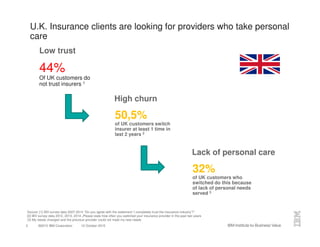 ©2015 IBM Corporation 12 October 20153
U.K. Insurance clients are looking for providers who take personal
care
Low trust
Source: [1] IBV survey data 2007-2014 “Do you agree with the statement ‘I completely trust the insurance industry’?”
[2] IBV survey data 2012, 2013, 2014 „Please state how often you switched your insurance provider in the past two years
(3) My needs changed and the previous provider could not meet my new needs
44%
Of UK customers do
not trust insurers 1
50,5%
of UK customers switch
insurer at least 1 time in
last 2 years 2
High churn
32%
of UK customers who
switched do this because
of lack of personal needs
served 3
Lack of personal care
 