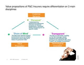©2015 IBM Corporation4 12 October 2015
Value propositions of P&C Insurers require differentiation on 3 main
disciplines
“Transparent”-
“Provide me with better visibility
on my risk coverage, claims
situations and ensuring right
pricing of my individual risks when
I need it via multiple connections”
“Share of Mind”-
“Provide more relevant content
and services to me via multiple
connections which help me to
reduce my personal risks”
“Personal”-
“Understand my
behavioural preferences
and give me tailored
propositions, individual
advise and pricing for my
specific needs”
1
32
Customer
Behavior
Value
Proposition
Technological
Innovation
 