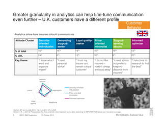 ©2015 IBM Corporation 12 October 20155
Greater granularity in analytics can help fine-tune communication
even further – U.K. customers have a different profile
Attitude Cluster Security-
oriented
individualist
Demanding
support-
seeker
Loyal quality-
seeker
Price-
oriented
minimalist
Support-
seeking
skeptic
Informed
optimizer
% of total 16% 16% 18% 16% 19% 15%
% U.K. 24% 6% 10% 30% 8% 22%
Key theme "I know what I
want and
organize
myself"
"I need
personal
advice"
"I trust my
insurer and
remain a loyal
customer"
"I do not like
insurers –
make it cheap
and stay away"
"I need advice
but prefer to
keep my
distance from
insurers"
"I take time to
research to find
the best"
Analytics show how insurers should communicate
Source: IBV survey data 2014. Top n=12,210; U.K. n=539
Bottom U.K. n=408. Q: Please select the three channels most important to you when searching for INFORMATION about your insurance coverage.
website
insurer
aggregator
telephone
indpt
agents
peers
Security-oriented
individualist
Price-oriented
minimalist
Informed optimizer
Customer
Behavior
 