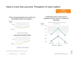 ©2015 IBM Corporation 12 October 20157
Value is more than just price. Perception of value matters
Value
Proposition
Customers don‘t see price in
absolute terms, but as a matter of
fairness
Price consciousness per se has no
immediate effect on loyalty....
Loyalty
Index
medium
high
Price consciousness
medium
high
Quality consciousness
3,4
3,6
3,8
4
4,2
4,4
...too high ... fair ... too low
Do you think the premium of your
insurance is…
global U.K.
Source IBV survey data 2014, global n=12,210, U.K. n=539
Loyalty
Index
... perceived quality does
 