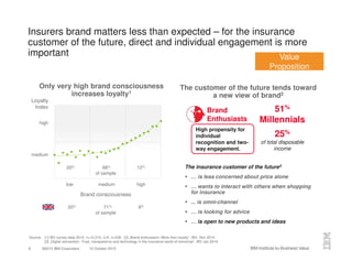 ©2015 IBM Corporation 12 October 20158
Insurers brand matters less than expected – for the insurance
customer of the future, direct and individual engagement is more
important
20% 68% 12%
of sample
low medium high
Brand consciousness
Loyalty
Index
medium
high
Only very high brand consciousness
increases loyalty1
Brand
Enthusiasts
High propensity for
individual
recognition and two-
way engagement.
51%
Millennials
25%
of total disposable
income
The customer of the future tends toward
a new view of brand2
Source: [1] IBV survey data 2014, n=12,210, U.K. n=539 [2] „Brand enthusiasm: More than loyalty“. IBV. Nov 2014.
[3] „Digital reinvention: Trust, transparency and technology in the insurance world of tomorrow“. IBV Jan 2014
The insurance customer of the future3
… is less concerned about price alone
… wants to interact with others when shopping
for insurance
... is omni-channel
… is looking for advice
… is open to new products and ideas
20% 71% 9%
of sample
Value
Proposition
 