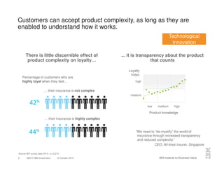 ©2015 IBM Corporation 12 October 20159
Customers can accept product complexity, as long as they are
enabled to understand how it works.
There is little discernible effect of
product complexity on loyalty…
... it is transparency about the product
that counts
“We need to “de-mystify” the world of
insurance through increased transparency
and reduced complexity.”
CEO, All-lines insurer, Singapore
Loyalty
Index
medium
high
low medium high
Product knowledge
42%
44%
Percentage of customers who are
highly loyal when they feel…
… their insurance is not complex
… their insurance is highly complex
Source IBV survey data 2014, n=12,210
Technological
Innovation
 