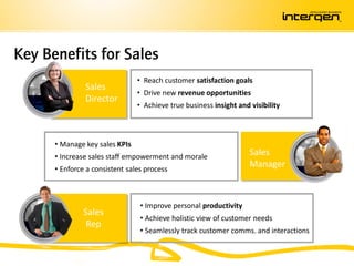 Key Benefits for Sales
                                • Reach customer satisfaction goals
               Sales
                                • Drive new revenue opportunities
               Director
                                • Achieve true business insight and visibility



      • Manage key sales KPIs
      • Increase sales staff empowerment and morale
                                                                    Sales
      • Enforce a consistent sales process
                                                                    Manager



                                 • Improve personal productivity
               Sales
                                 • Achieve holistic view of customer needs
                Rep
                                 • Seamlessly track customer comms. and interactions
 