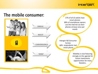 The mobile consumer:               17% of all US adults have
                                         smart phones
                                  80% of smartphone owners
                                   use the Internet via their
                SINGLE             phones at lease once per
                                            month

                 MULTI


                             Intergen NZ Consumer
                                    Survey:
               CONVERGENCE   60% respondents had
                                  smart phone


                 ‘ZERO’                      Mobility is now featuring
                                            strongly on the agenda for
                                                future investments
                                              opportunities for many
                                                     Retailers.
 