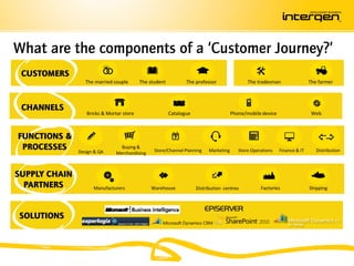 What are the components of a ‘Customer Journey?’
 CUSTOMERS
                  The married couple      The student          The professor                 The tradesman                 The farmer



 CHANNELS
                  Bricks & Mortar store                 Catalogue                     Phone/mobile device                   Web



FUNCTIONS &
 PROCESSES     Design & QA
                                 Buying &
                                                Store/Channel Planning    Marketing      Store Operations   Finance & IT      Distribution
                               Merchandising



SUPPLY CHAIN
  PARTNERS           Manufacturers             Warehouse            Distribution centres           Factories               Shipping




SOLUTIONS
 