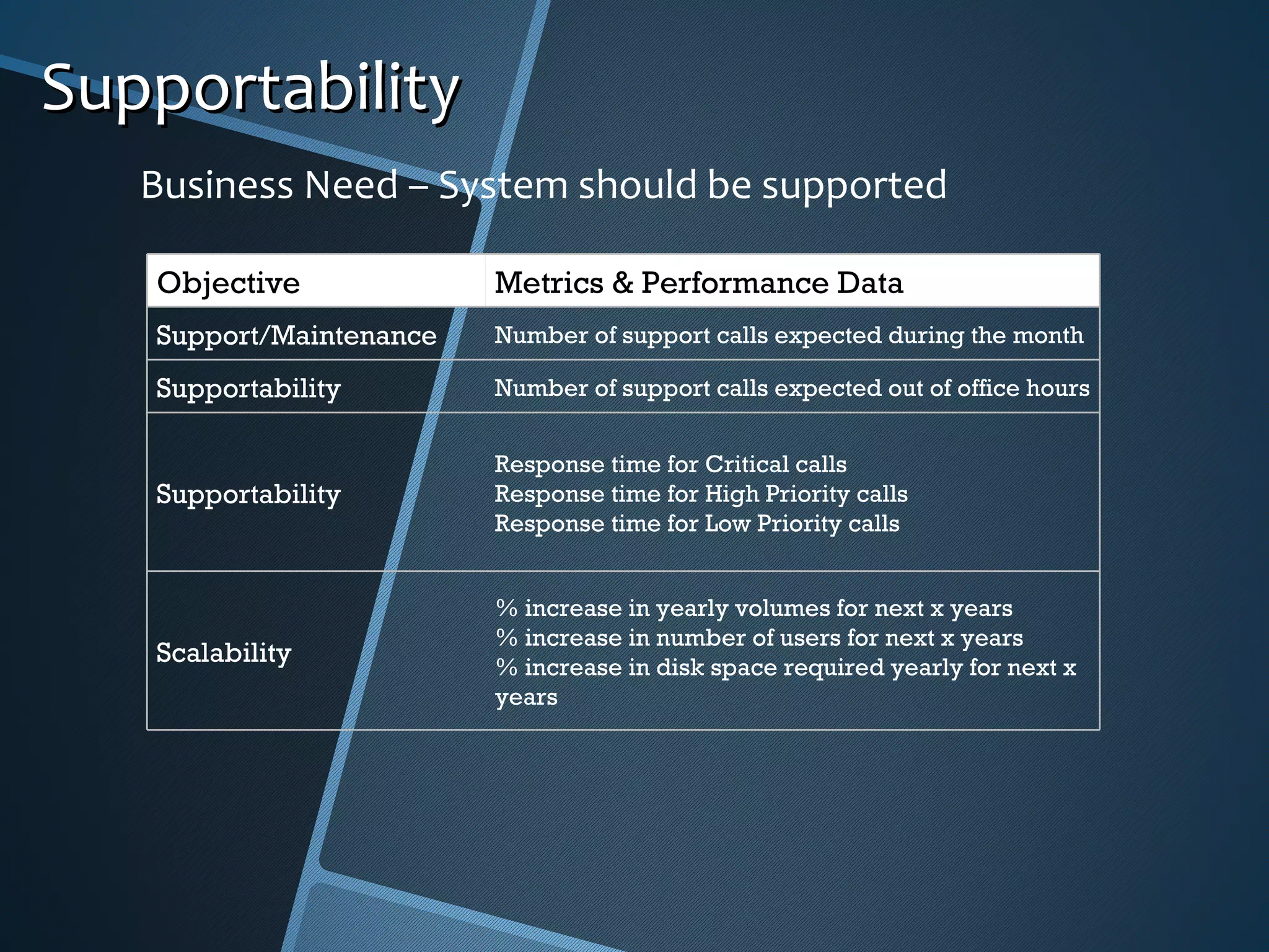 Business Need – System should be supported Supportability Objective Metrics & Performance Data Support/Maintenance Number of support calls expected during the month Supportability Number of support calls expected out of office hours Supportability Response time for Critical calls Response time for High Priority calls Response time for Low Priority calls Scalability % increase in yearly volumes for next x years % increase in number of users for next x years % increase in disk space required yearly for next x years 