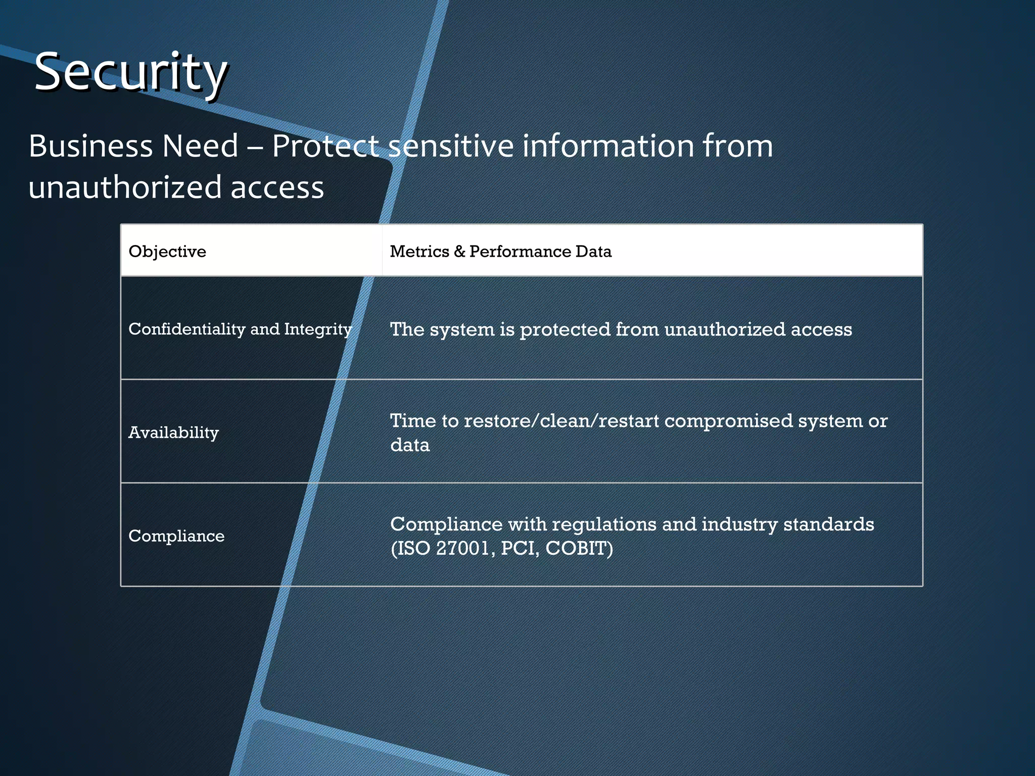 Business Need – Protect sensitive information from unauthorized access Security Objective Metrics & Performance Data Confidentiality and Integrity The system is protected from unauthorized access  Availability Time to restore/clean/restart compromised system or data Compliance Compliance with regulations and industry standards (ISO 27001, PCI, COBIT) 
