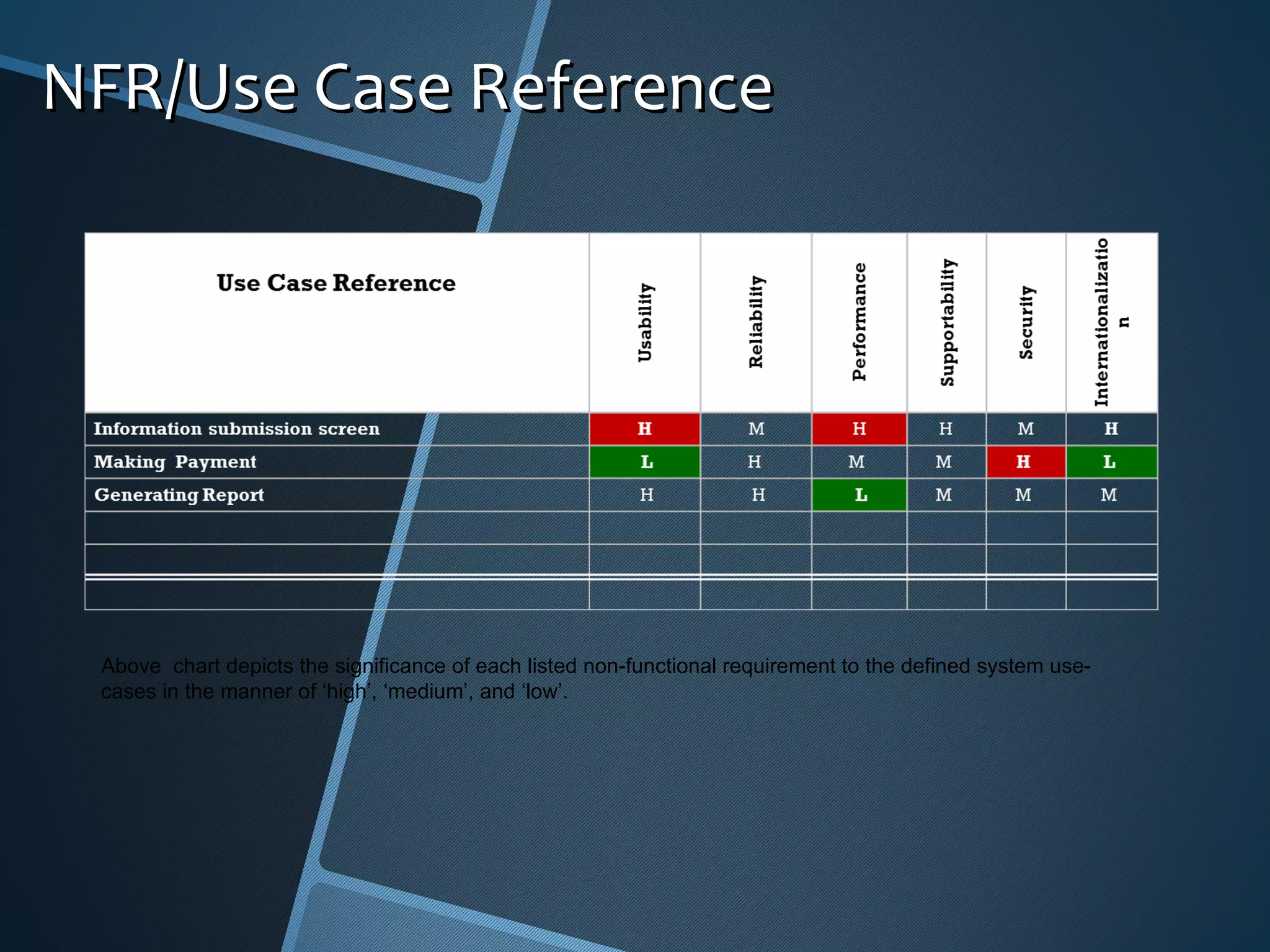 Above  chart depicts the significance of each listed non-functional requirement to the defined system use-cases in the manner of ‘high’, ‘medium’, and ‘low’.  NFR/Use Case Reference 