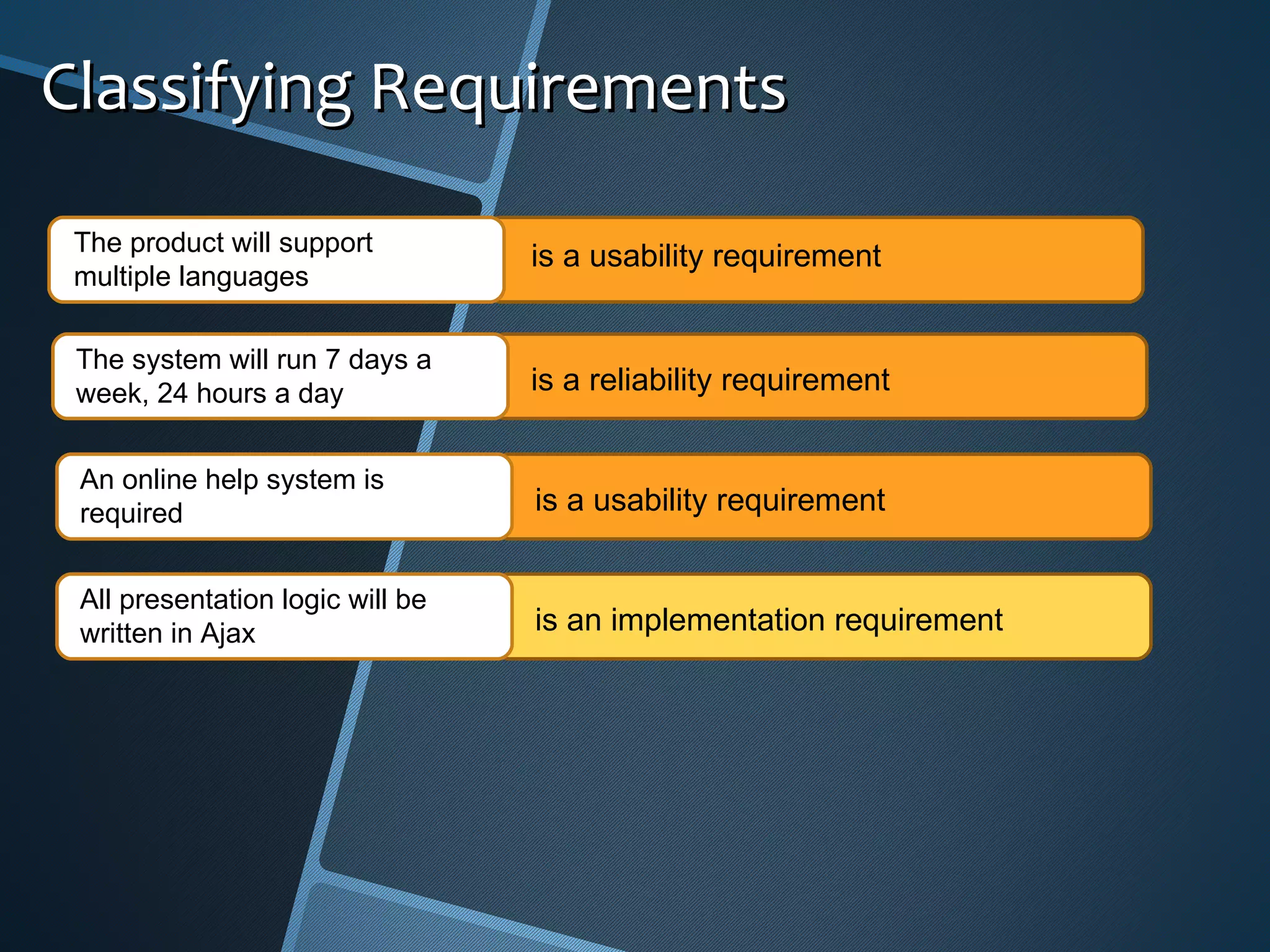 Classifying Requirements The product will support  multiple languages  is a usability requirement The system will run 7 days a week, 24 hours a day is a reliability requirement An online help system is required is a usability requirement All presentation logic will be written in Ajax is an implementation requirement 