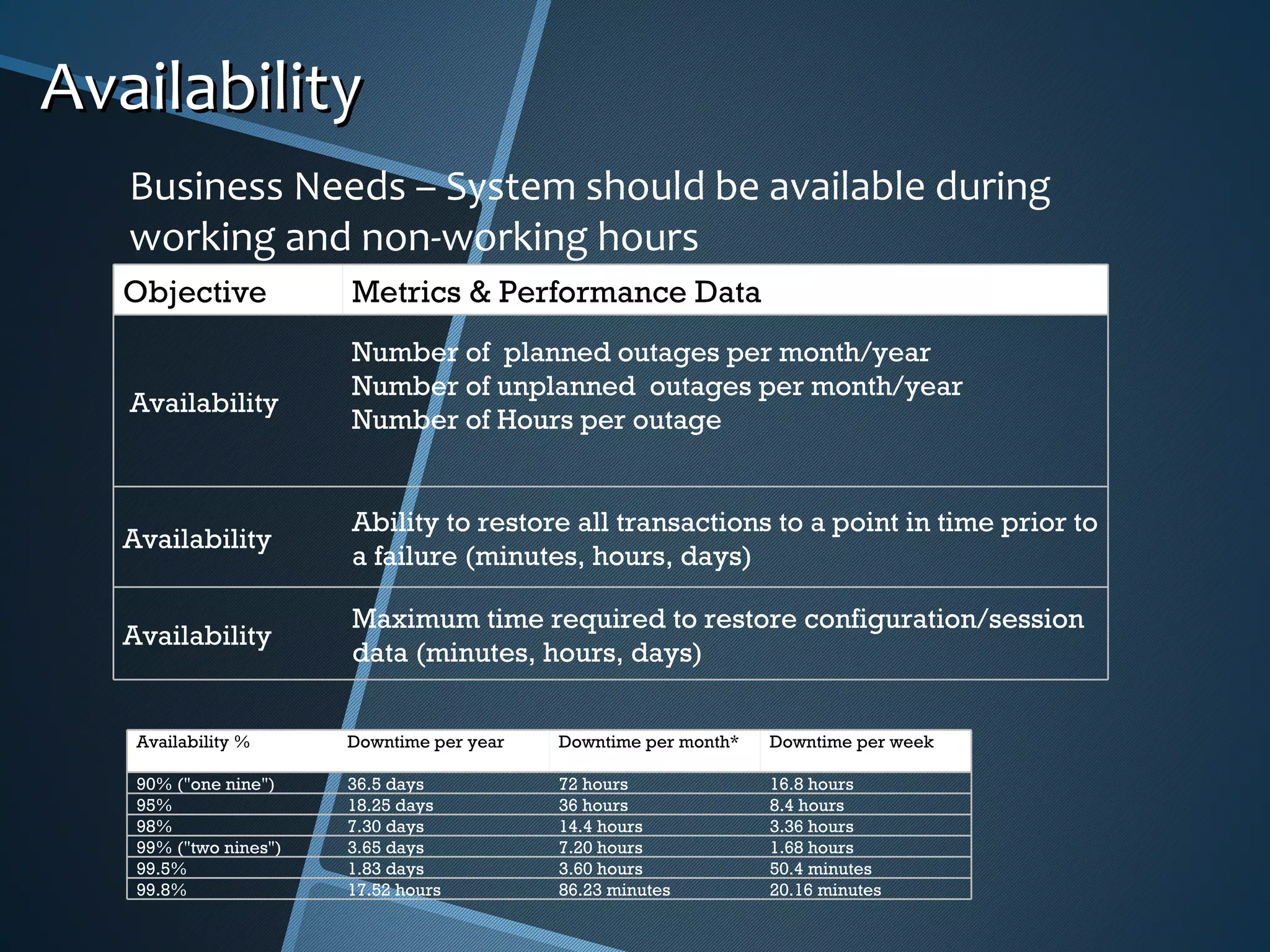 Business Needs – System should be available during working and non-working hours Availability Objective Metrics & Performance Data Availability Number of  planned outages per month/year Number of unplanned  outages per month/year  Number of Hours per outage   Availability Ability to restore all transactions to a point in time prior to a failure (minutes, hours, days)   Availability Maximum time required to restore configuration/session data (minutes, hours, days) Availability % Downtime per year Downtime per month* Downtime per week 90% (&quot;one nine&quot;) 36.5 days 72 hours 16.8 hours 95% 18.25 days 36 hours 8.4 hours 98% 7.30 days 14.4 hours 3.36 hours 99% (&quot;two nines&quot;) 3.65 days 7.20 hours 1.68 hours 99.5% 1.83 days 3.60 hours 50.4 minutes 99.8% 17.52 hours 86.23 minutes 20.16 minutes 