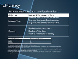 The transactions should be categorized as per the below matrix Simple Transactions: The response time for simple transaction should be 3 seconds or less. Transactions such as page navigation  are examples of simple transaction Medium Transactions: The response time for  medium transactions should be 6 seconds or less. Submitting information, simple search, simple query are examples of medium transaction Complex Transactions: The response time for complex  transactions should be 10 seconds or less. Advanced search is example of complex  transaction.  Business Need – System should perform fast Efficiency Objective Metrics & Performance Data Response Time Response time for  simple Transaction Response time for medium transaction Response time for complex transaction   Capacity Number of Concurrent Users Number of Total Users Number of Transactions per day Transaction Category Response Time SLA (sec) Simple 3 Medium 6 Complex 10 