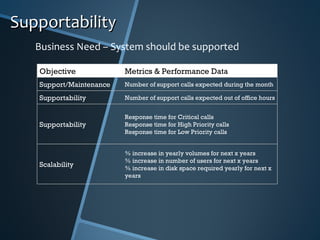 Business Need – System should be supported Supportability Objective Metrics & Performance Data Support/Maintenance Number of support calls expected during the month Supportability Number of support calls expected out of office hours Supportability Response time for Critical calls Response time for High Priority calls Response time for Low Priority calls Scalability % increase in yearly volumes for next x years % increase in number of users for next x years % increase in disk space required yearly for next x years 