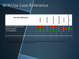 Above  chart depicts the significance of each listed non-functional requirement to the defined system use-cases in the manner of ‘high’, ‘medium’, and ‘low’.  NFR/Use Case Reference 