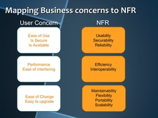 Mapping Business concerns to NFR Ease of Use Is Secure Is Available Usability Securability Reliability Performance Ease of interfacing Efficiency Interoperability Ease of Change Easy to upgrade Maintainability Flexibility Portability Scalability User Concern NFR 