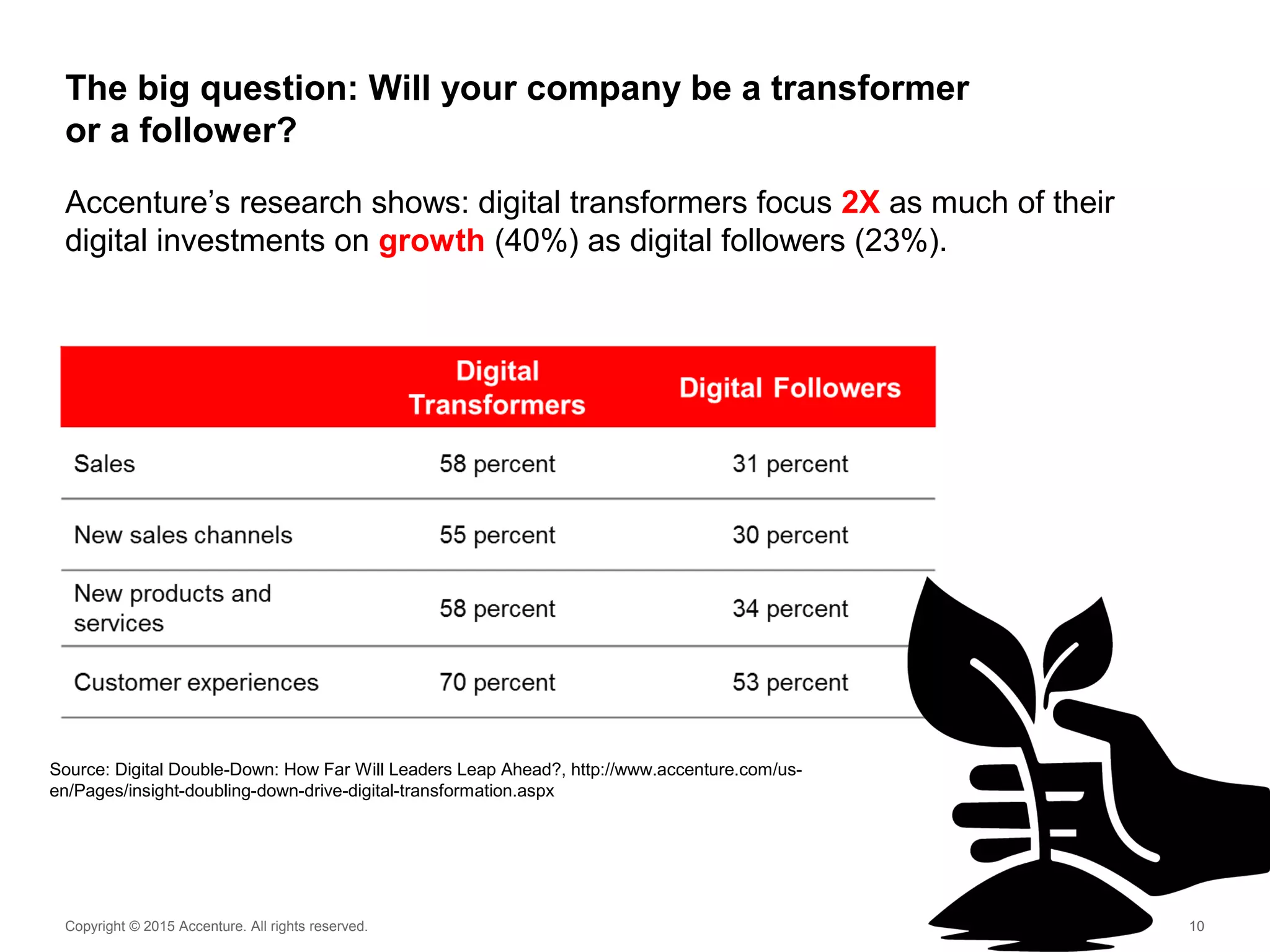Copyright © 2015 Accenture. All rights reserved. 10
The big question: Will your company be a transformer
or a follower?
Accenture’s research shows: digital transformers focus 2X as much of their
digital investments on growth (40%) as digital followers (23%).
Source: Digital Double-Down: How Far Will Leaders Leap Ahead?, http://www.accenture.com/us-
en/Pages/insight-doubling-down-drive-digital-transformation.aspx
 
