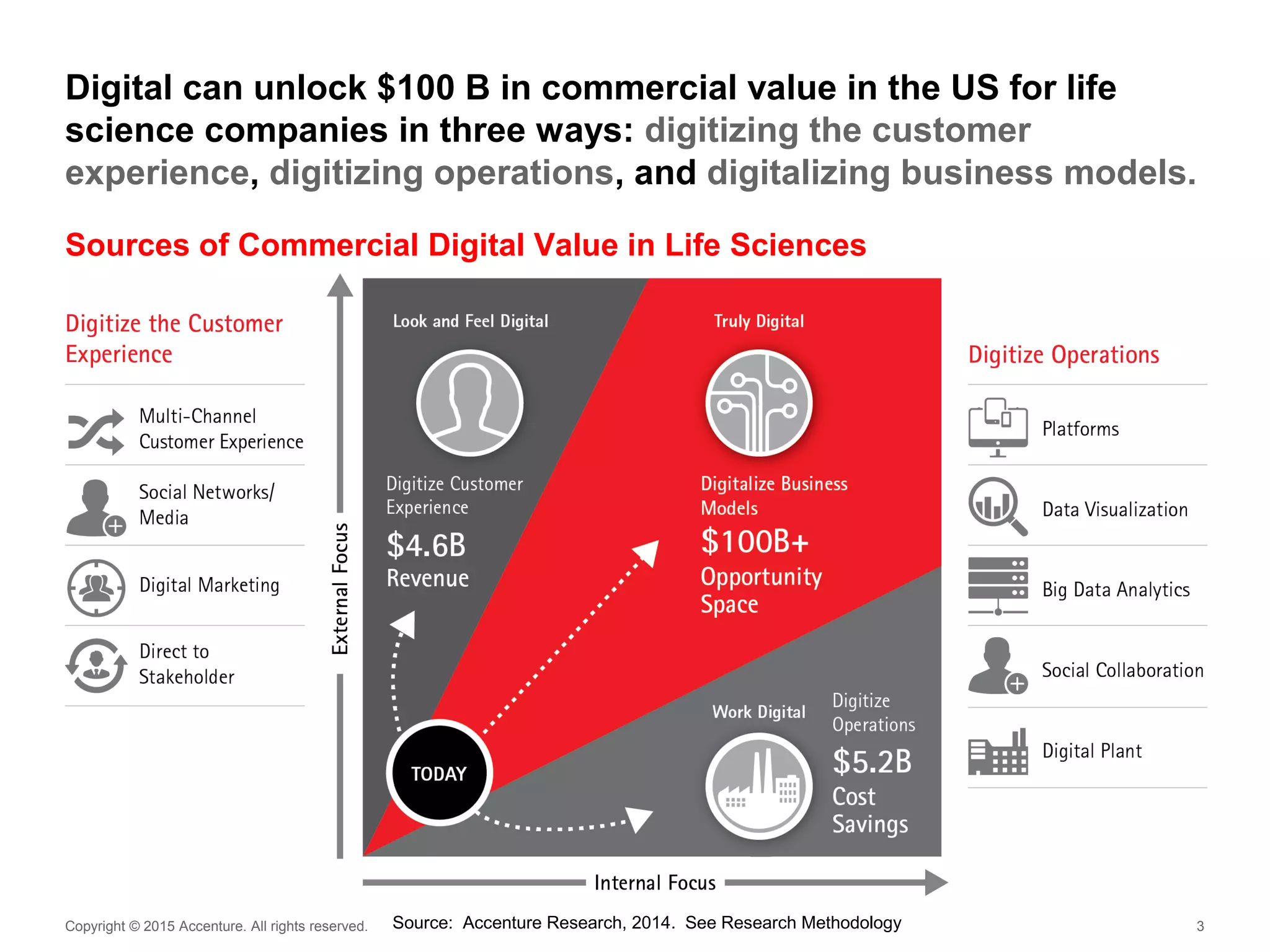 Copyright © 2015 Accenture. All rights reserved. 3
Sources of Commercial Digital Value in Life Sciences
Digital can unlock $100 B in commercial value in the US for life
science companies in three ways: digitizing the customer
experience, digitizing operations, and digitalizing business models.
Source: Accenture Research, 2014. See Research Methodology
 