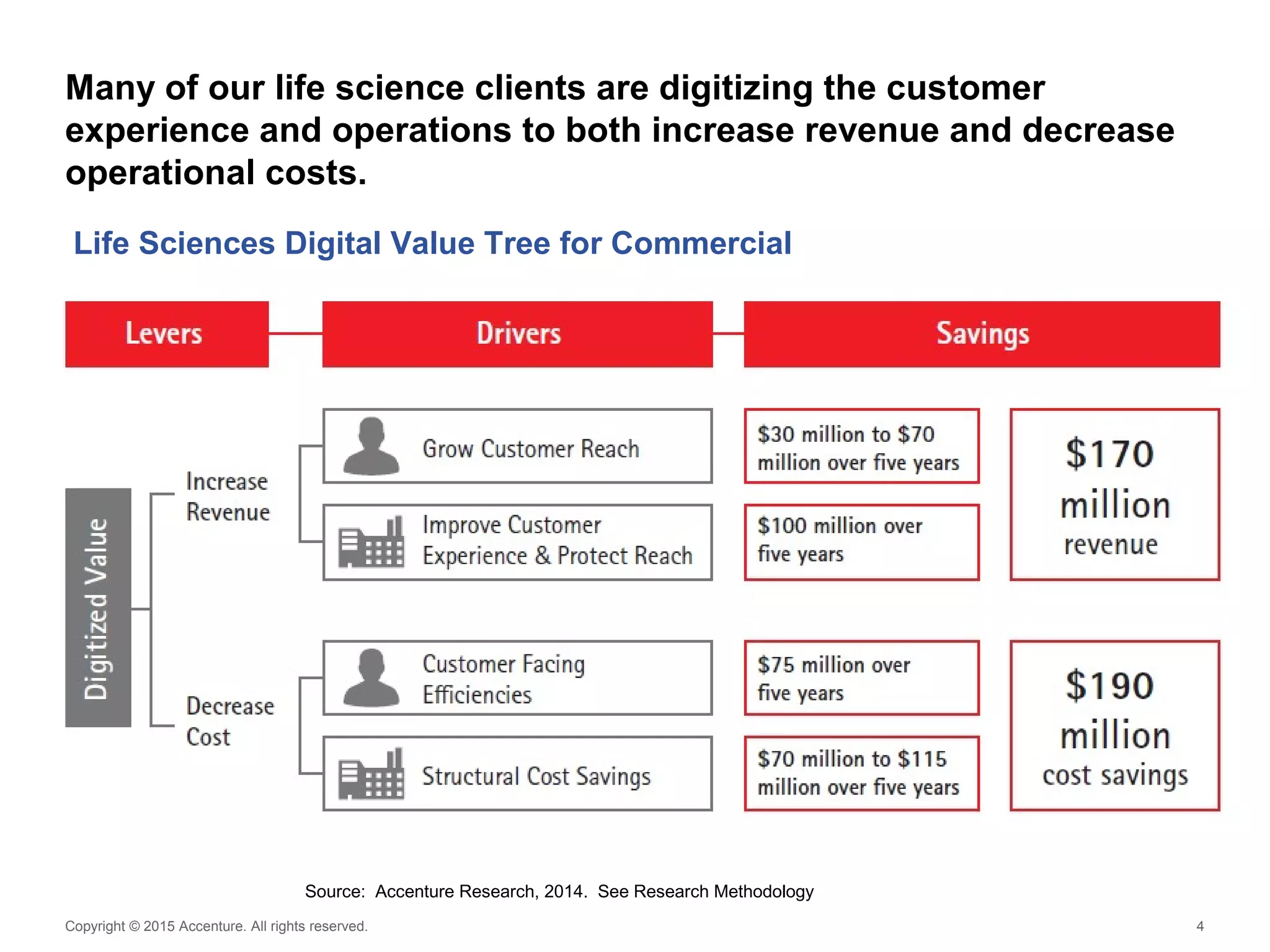 Copyright © 2015 Accenture. All rights reserved. 4
Many of our life science clients are digitizing the customer
experience and operations to both increase revenue and decrease
operational costs.
Life Sciences Digital Value Tree for Commercial
Source: Accenture Research, 2014. See Research Methodology
 