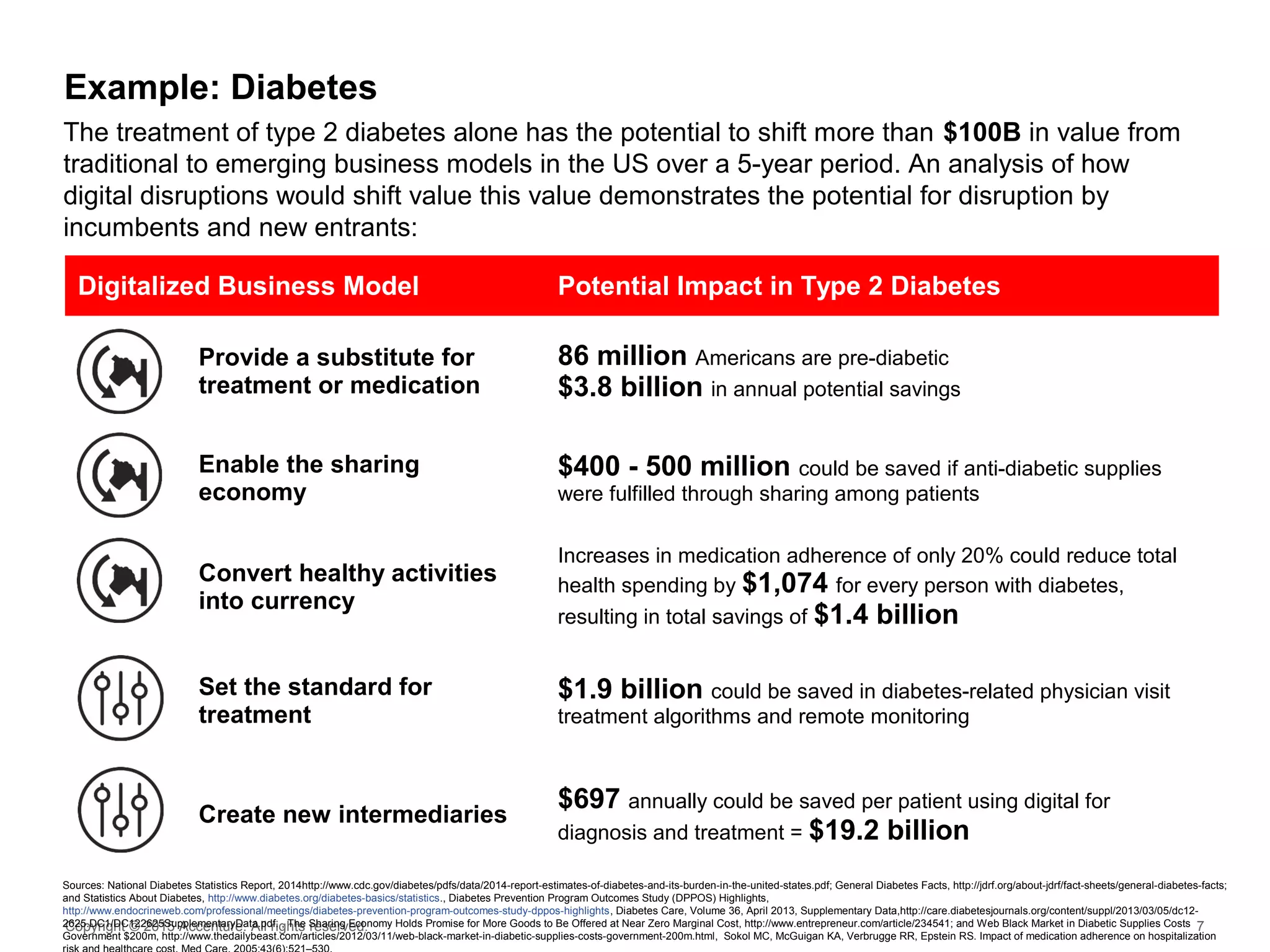Copyright © 2015 Accenture. All rights reserved. 7
The treatment of type 2 diabetes alone has the potential to shift more than $100B in value from
traditional to emerging business models in the US over a 5-year period. An analysis of how
digital disruptions would shift value this value demonstrates the potential for disruption by
incumbents and new entrants:
Digitalized Business Model Potential Impact in Type 2 Diabetes
Provide a substitute for
treatment or medication
86 million Americans are pre-diabetic
$3.8 billion in annual potential savings
Enable the sharing
economy
$400 - 500 million could be saved if anti-diabetic supplies
were fulfilled through sharing among patients
Convert healthy activities
into currency
Increases in medication adherence of only 20% could reduce total
health spending by $1,074 for every person with diabetes,
resulting in total savings of $1.4 billion
Set the standard for
treatment
$1.9 billion could be saved in diabetes-related physician visit
treatment algorithms and remote monitoring
Create new intermediaries
$697 annually could be saved per patient using digital for
diagnosis and treatment = $19.2 billion
Example: Diabetes
Sources: National Diabetes Statistics Report, 2014http://www.cdc.gov/diabetes/pdfs/data/2014-report-estimates-of-diabetes-and-its-burden-in-the-united-states.pdf; General Diabetes Facts, http://jdrf.org/about-jdrf/fact-sheets/general-diabetes-facts;
and Statistics About Diabetes, http://www.diabetes.org/diabetes-basics/statistics., Diabetes Prevention Program Outcomes Study (DPPOS) Highlights,
http://www.endocrineweb.com/professional/meetings/diabetes-prevention-program-outcomes-study-dppos-highlights, Diabetes Care, Volume 36, April 2013, Supplementary Data,http://care.diabetesjournals.org/content/suppl/2013/03/05/dc12-
2625.DC1/DC122625SupplementaryData.pdf. , The Sharing Economy Holds Promise for More Goods to Be Offered at Near Zero Marginal Cost, http://www.entrepreneur.com/article/234541; and Web Black Market in Diabetic Supplies Costs
Government $200m, http://www.thedailybeast.com/articles/2012/03/11/web-black-market-in-diabetic-supplies-costs-government-200m.html, Sokol MC, McGuigan KA, Verbrugge RR, Epstein RS. Impact of medication adherence on hospitalization
 