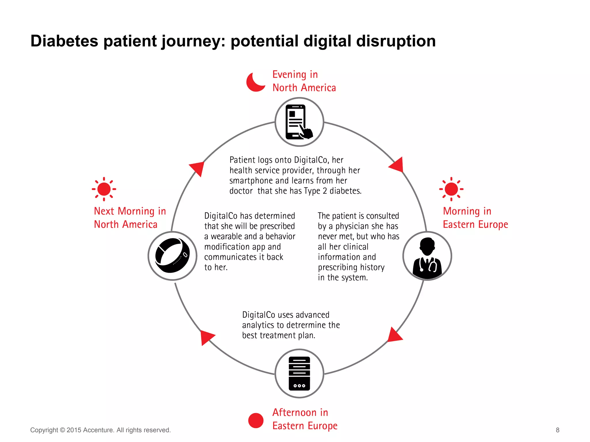 Copyright © 2015 Accenture. All rights reserved. 8
Diabetes patient journey: potential digital disruption
 