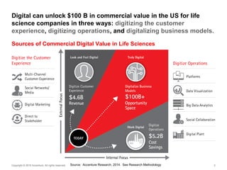 Copyright © 2015 Accenture. All rights reserved. 3
Sources of Commercial Digital Value in Life Sciences
Digital can unlock...