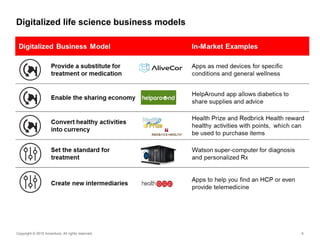 Copyright © 2015 Accenture. All rights reserved. 6
Digitalized life science business models
 
