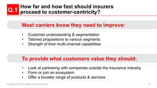 Copyright © 2015 Accenture All rights reserved. 10
How far and how fast should insurers
proceed to customer-centricity?
Mo...
