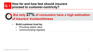 Copyright © 2015 Accenture All rights reserved. 11
How far and how fast should insurers
proceed to customer-centricity?Q.1...
