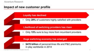 Copyright © 2015 Accenture All rights reserved. 3
Impact of new customer profile
Accenture Research
Loyalty has declined
L...