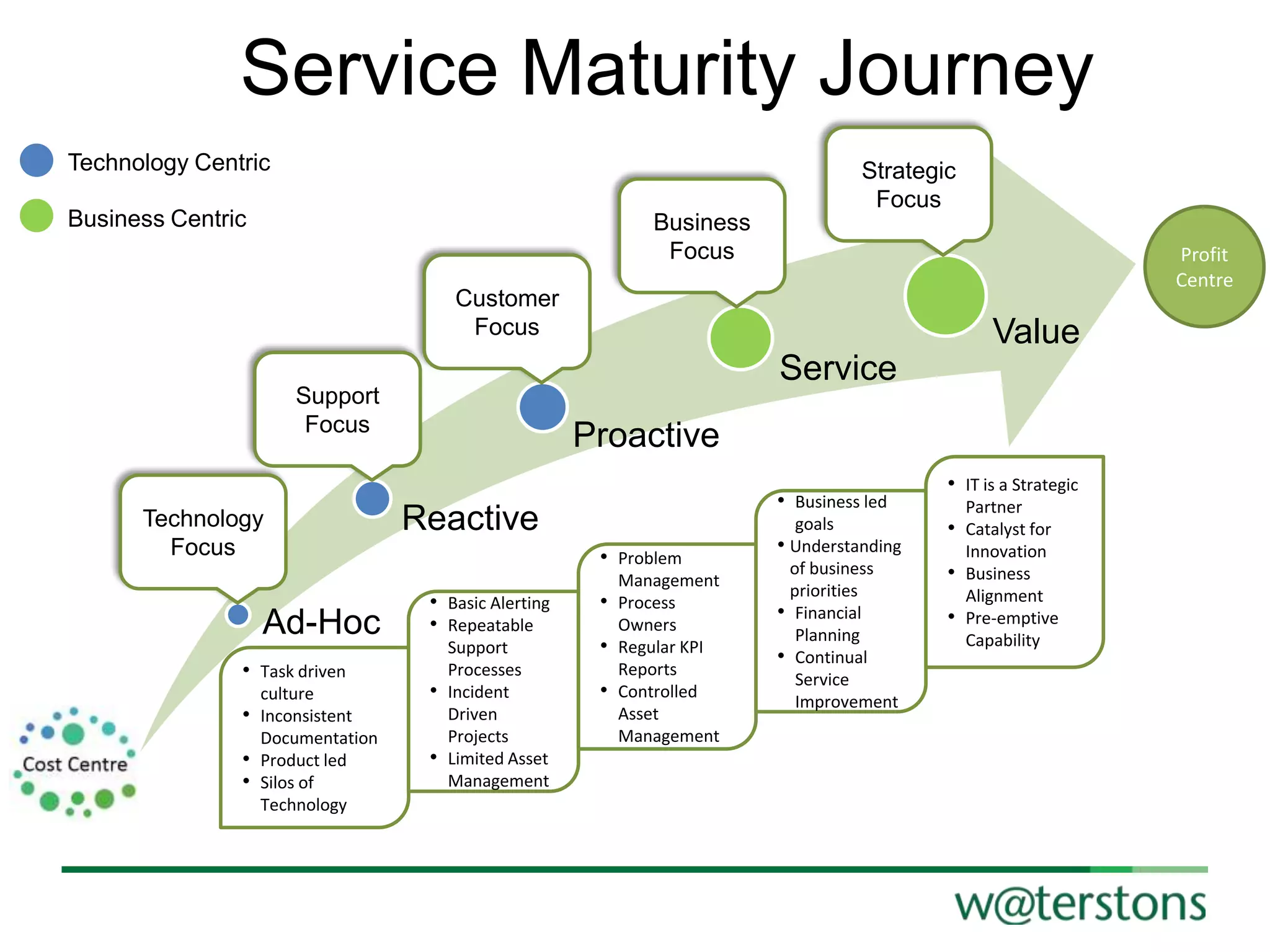 Service Maturity Journey
Technology Centric

Strategic
Focus

Business Centric

Business
Focus

Profit
Centre

Customer
Focus

Service

Support
Focus

Technology
Focus

Ad-Hoc
• Task driven
culture

• Inconsistent
Documentation
• Product led
• Silos of
Technology

Value
Proactive
• Business led

Reactive
• Problem
• Basic Alerting
• Repeatable
Support
Processes
• Incident
Driven
Projects
• Limited Asset
Management

Management

• Process

Owners

• Regular KPI
Reports

• Controlled
Asset
Management

goals
• Understanding
of business
priorities
• Financial
Planning
• Continual
Service
Improvement

• IT is a Strategic
Partner

• Catalyst for
Innovation

• Business

Alignment

• Pre-emptive
Capability

 