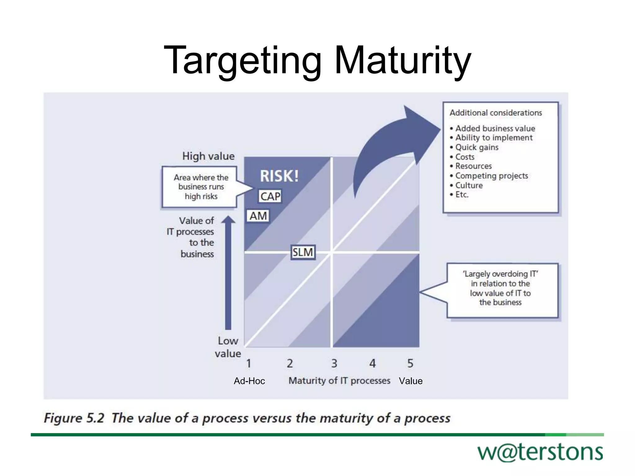Targeting Maturity

Ad-Hoc

Value

 