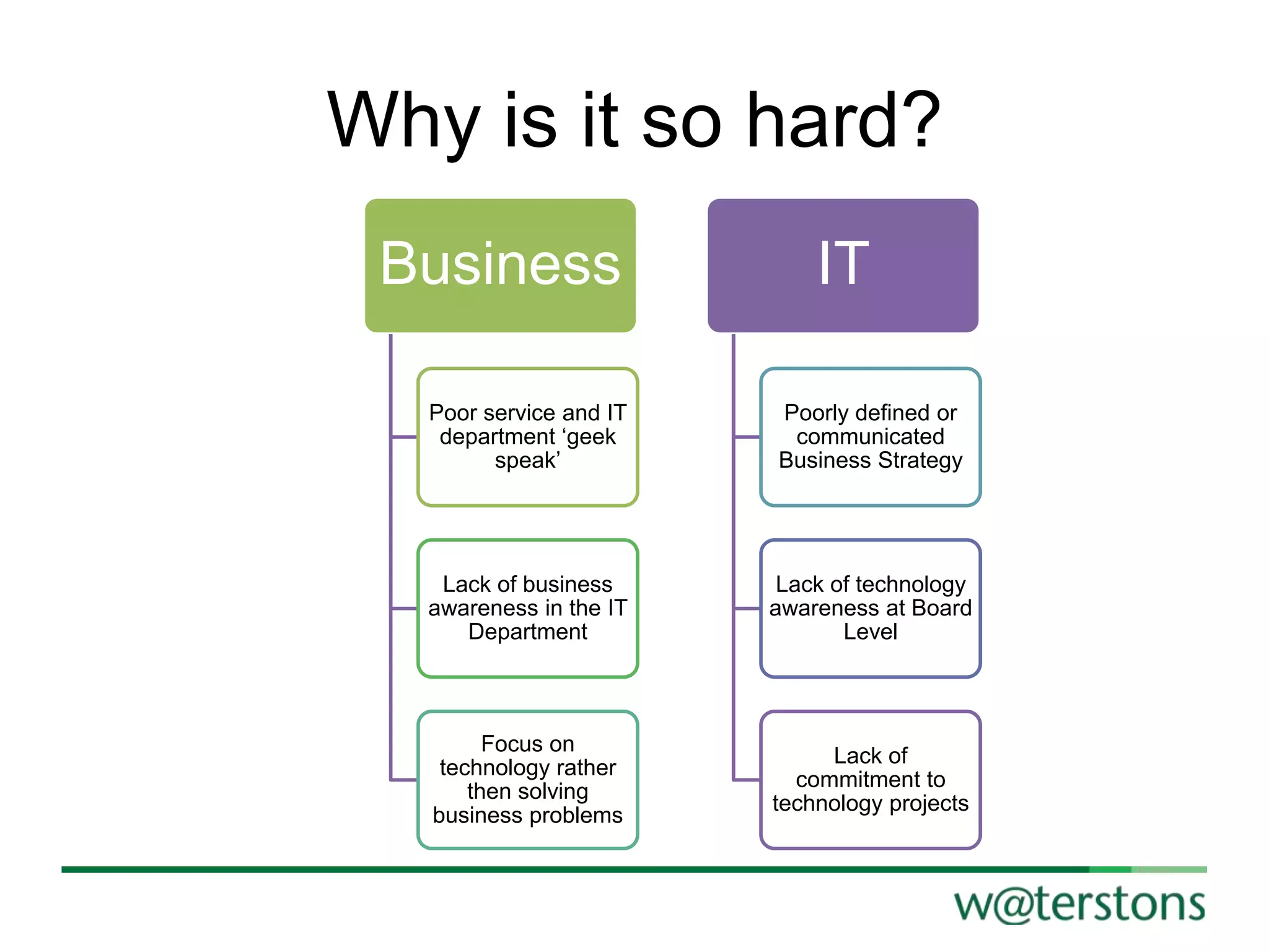 Why is it so hard?
Business

IT

Poor service and IT
department „geek
speak‟

Poorly defined or
communicated
Business Strategy

Lack of business
awareness in the IT
Department

Lack of technology
awareness at Board
Level

Focus on
technology rather
then solving
business problems

Lack of
commitment to
technology projects

 