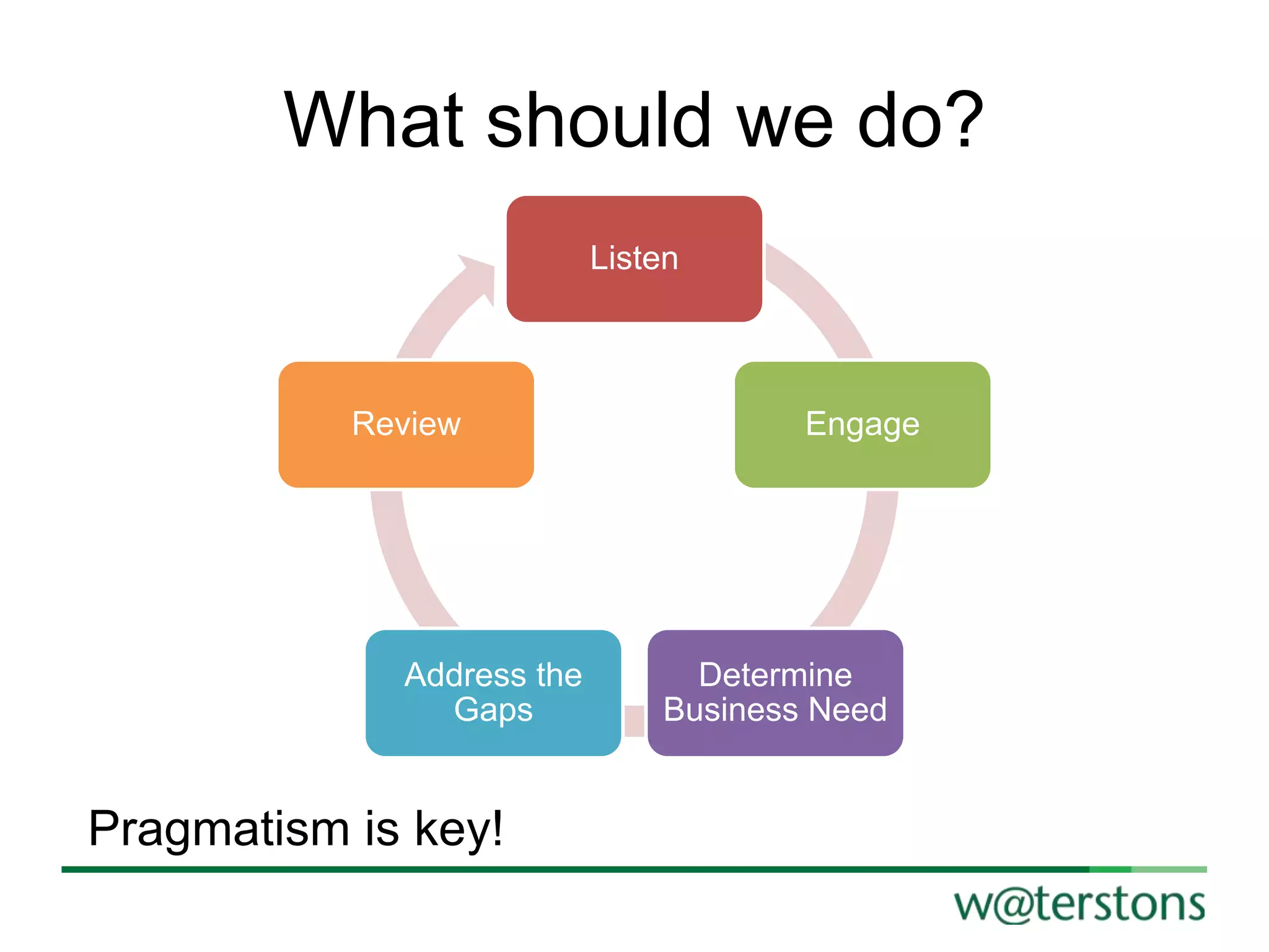 What should we do?
Listen

Review

Address the
Gaps

Pragmatism is key!

Engage

Determine
Business Need

 