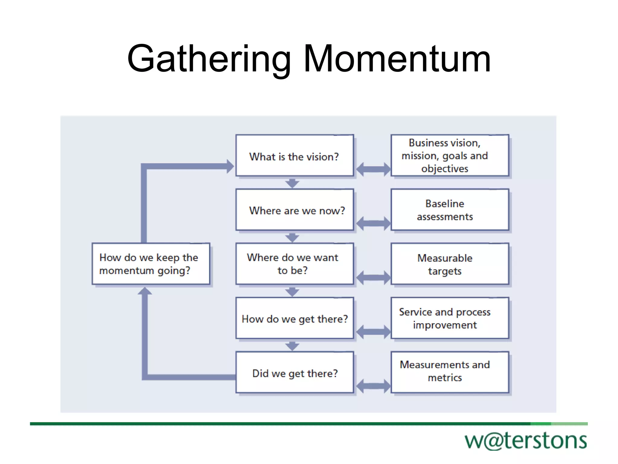 Gathering Momentum

 